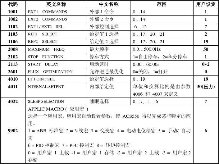 ABB變頻器參數設定及故障一覽表