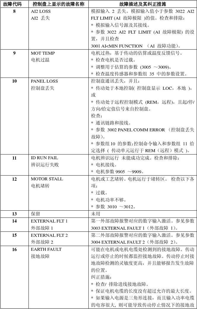 ABB變頻器參數設定及故障一覽表