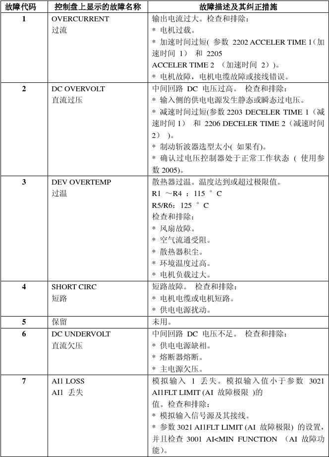 ABB變頻器參數設定及故障一覽表